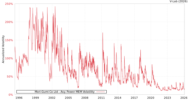graph of Mori-Gumi Co Ltd APMEM
