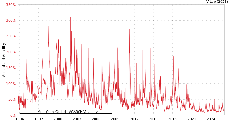 graph of Mori-Gumi Co Ltd AGARCH