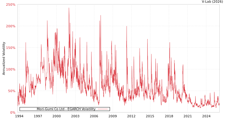 graph of Mori-Gumi Co Ltd EGARCH