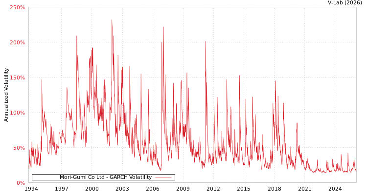 graph of Mori-Gumi Co Ltd GARCH