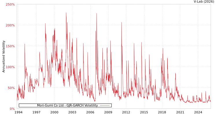 graph of Mori-Gumi Co Ltd GJR-GARCH