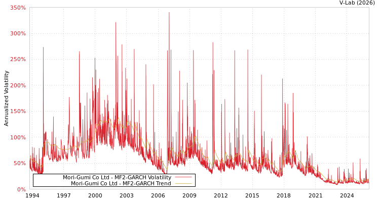graph of Mori-Gumi Co Ltd MF2-GARCH