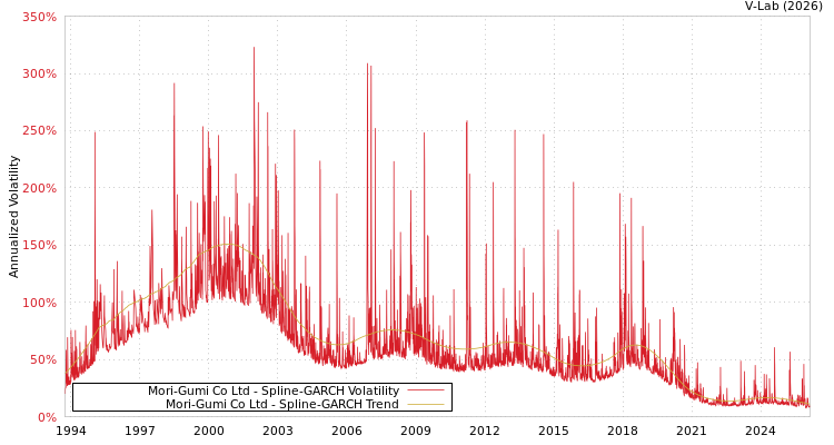 graph of Mori-Gumi Co Ltd SGARCH