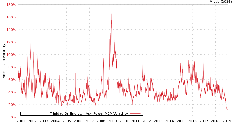 graph of Trinidad Drilling Ltd APMEM