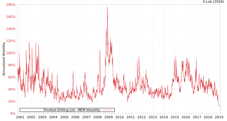 graph of Trinidad Drilling Ltd MEM