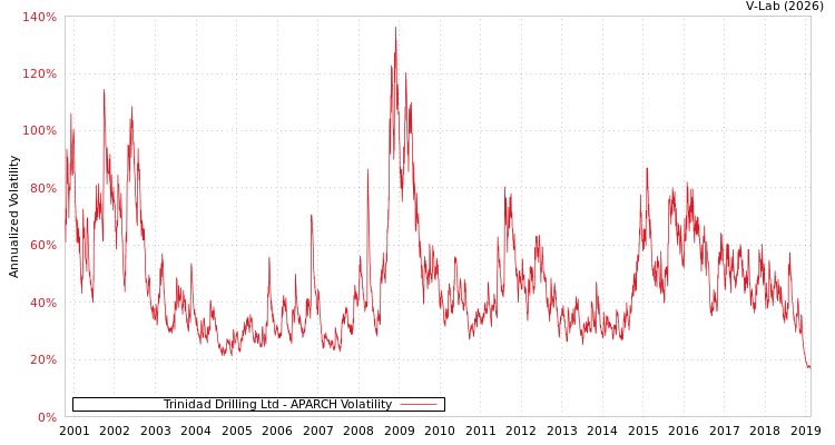 graph of Trinidad Drilling Ltd APARCH