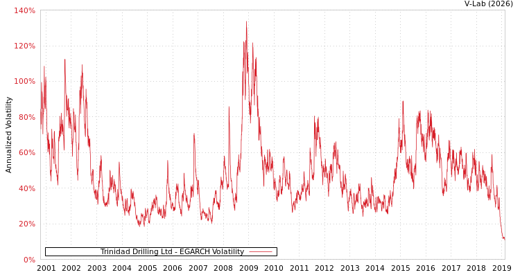 graph of Trinidad Drilling Ltd EGARCH