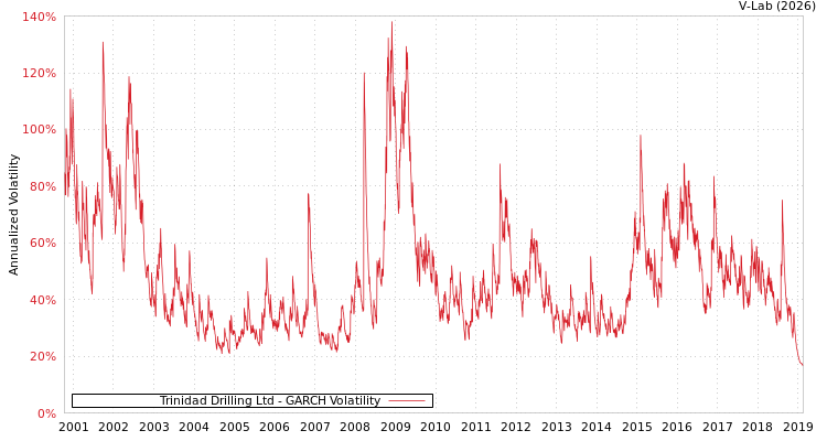 graph of Trinidad Drilling Ltd GARCH