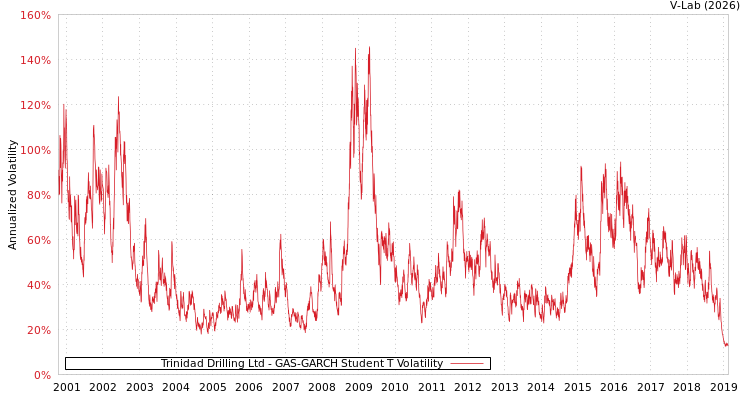 graph of Trinidad Drilling Ltd GAS-GARCH-T