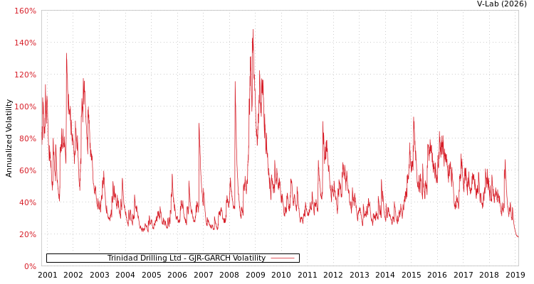 graph of Trinidad Drilling Ltd GJR-GARCH