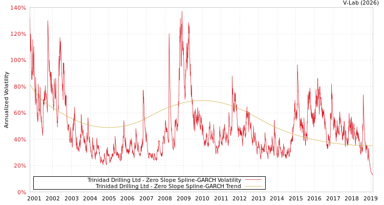 graph of Trinidad Drilling Ltd S0GARCH