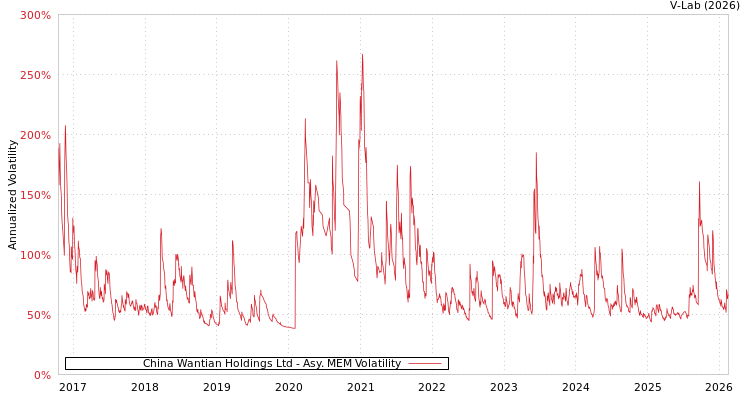 graph of China Wantian Holdings Ltd AMEM