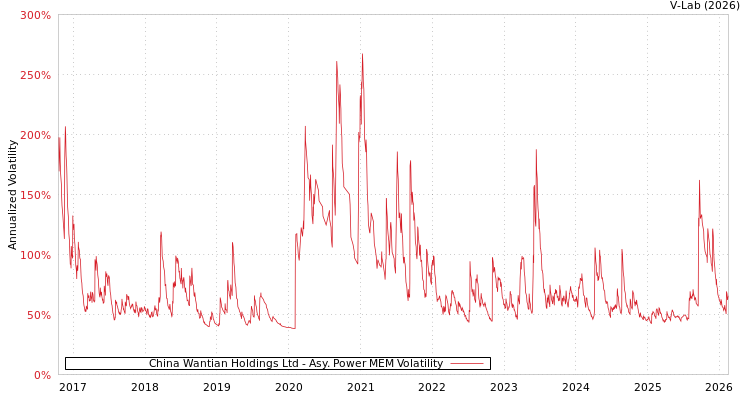 graph of China Wantian Holdings Ltd APMEM