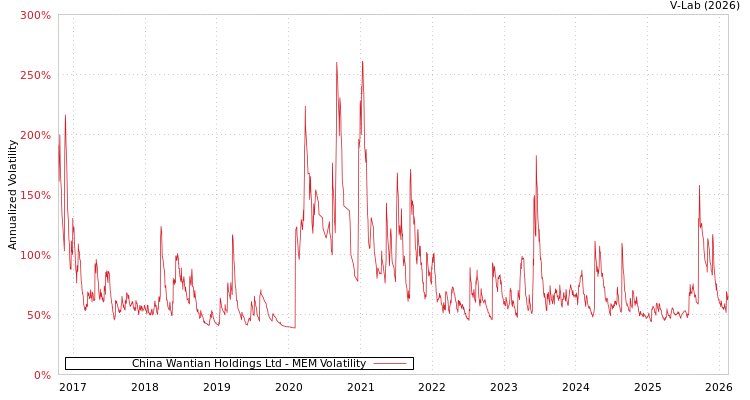 graph of China Wantian Holdings Ltd MEM