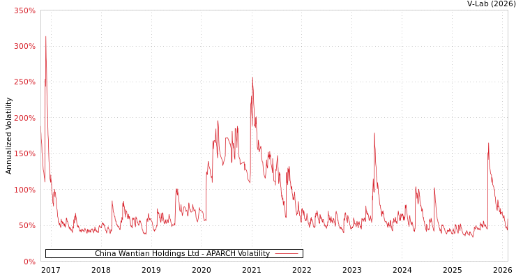 graph of China Wantian Holdings Ltd APARCH