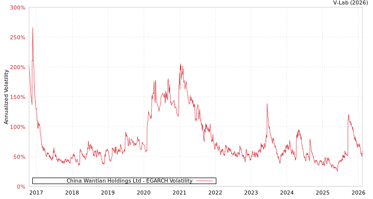 graph of China Wantian Holdings Ltd EGARCH