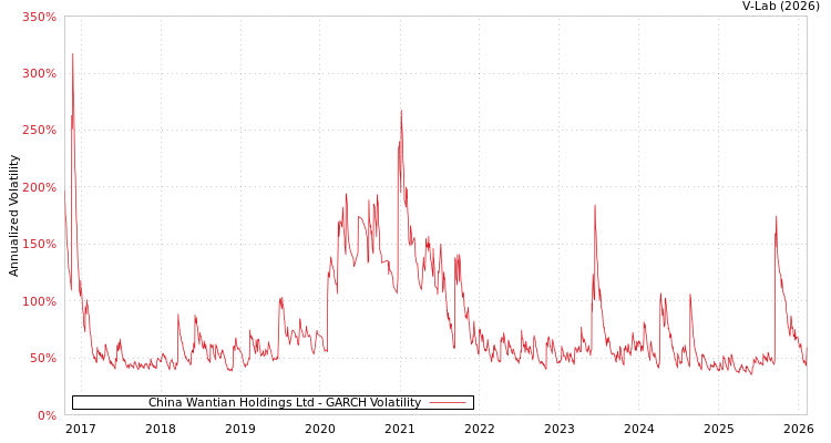 graph of China Wantian Holdings Ltd GARCH