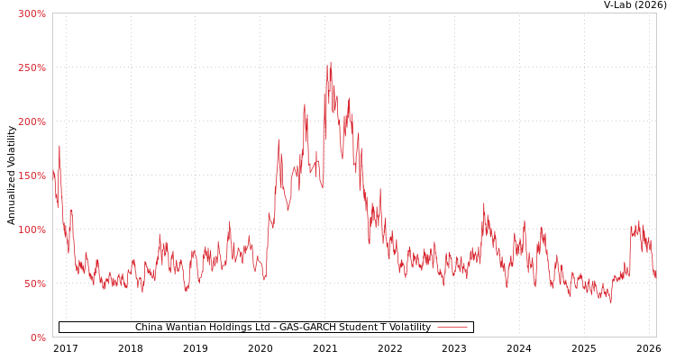 graph of China Wantian Holdings Ltd GAS-GARCH-T