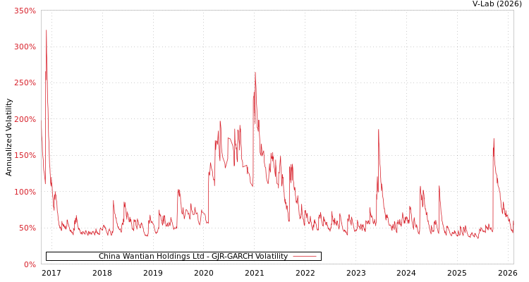 graph of China Wantian Holdings Ltd GJR-GARCH