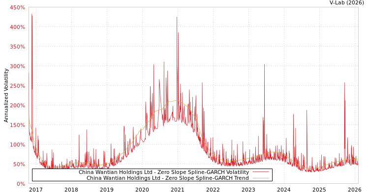 graph of China Wantian Holdings Ltd S0GARCH