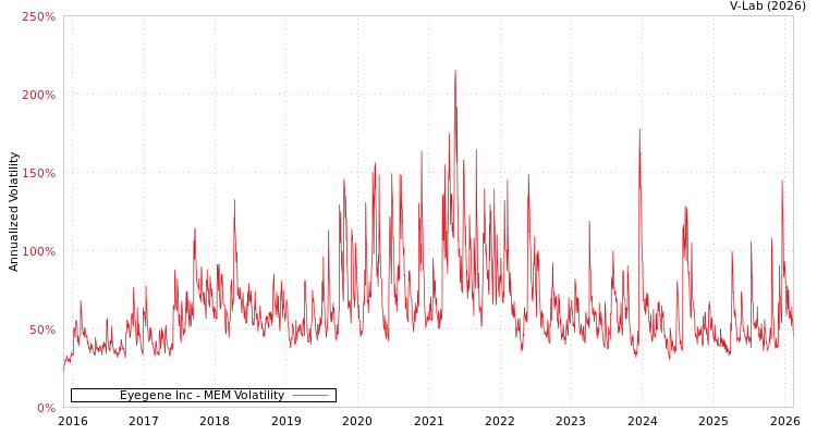 graph of Eyegene Inc MEM