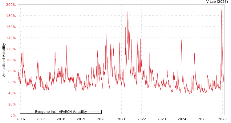 graph of Eyegene Inc APARCH