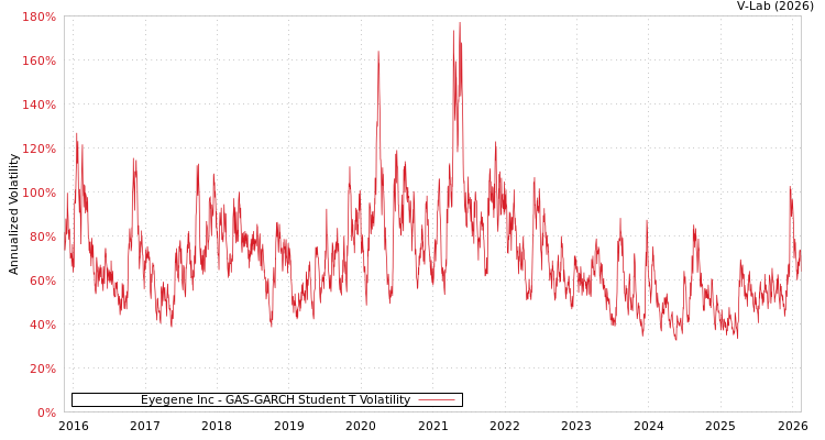 graph of Eyegene Inc GAS-GARCH-T