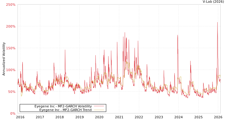 graph of Eyegene Inc MF2-GARCH