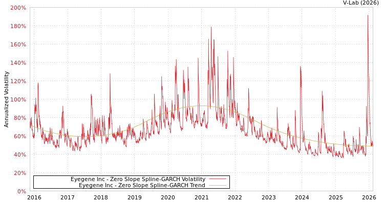 graph of Eyegene Inc S0GARCH