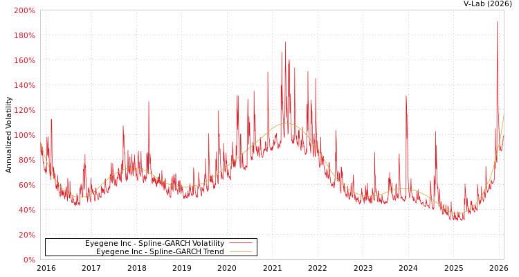 graph of Eyegene Inc SGARCH