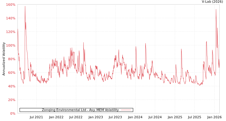 graph of Zonqing Environmental Ltd AMEM