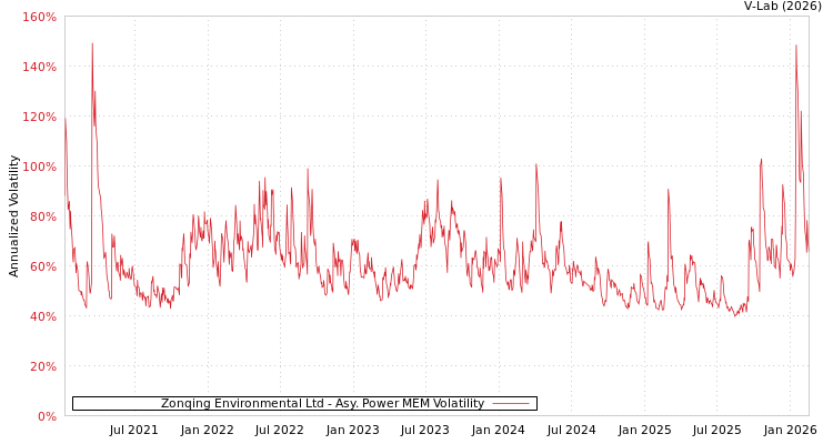 graph of Zonqing Environmental Ltd APMEM