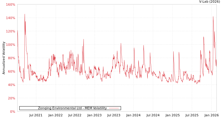 graph of Zonqing Environmental Ltd MEM