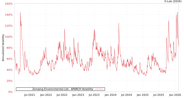 graph of Zonqing Environmental Ltd APARCH