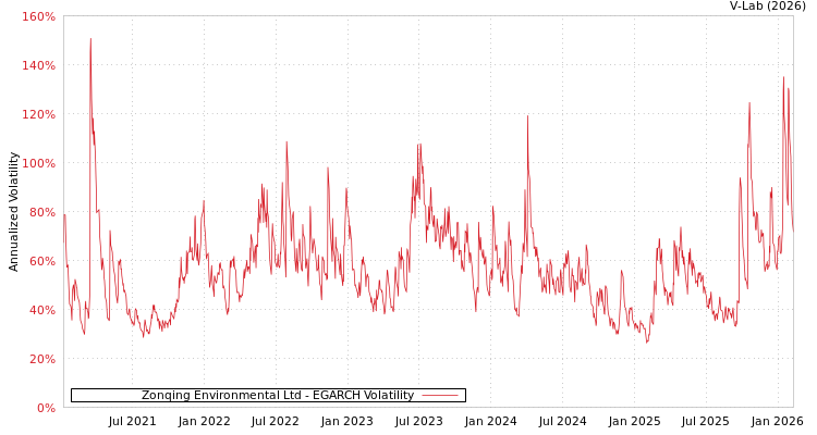 graph of Zonqing Environmental Ltd EGARCH