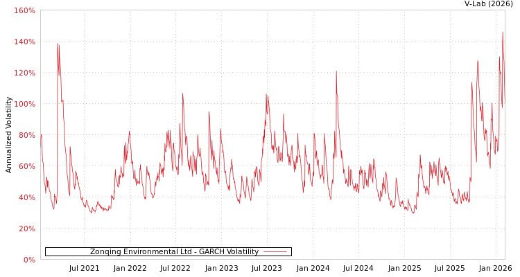 graph of Zonqing Environmental Ltd GARCH