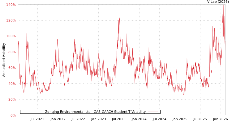 graph of Zonqing Environmental Ltd GAS-GARCH-T