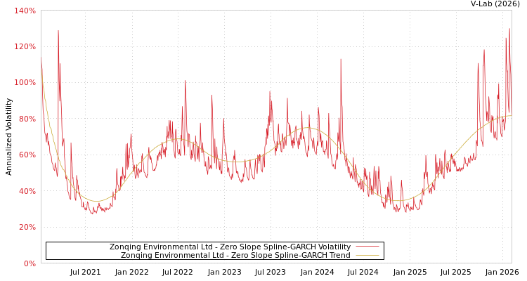 graph of Zonqing Environmental Ltd S0GARCH