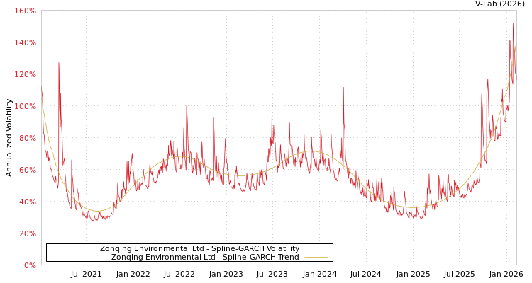 graph of Zonqing Environmental Ltd SGARCH
