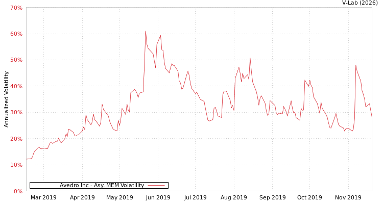 graph of Avedro Inc AMEM