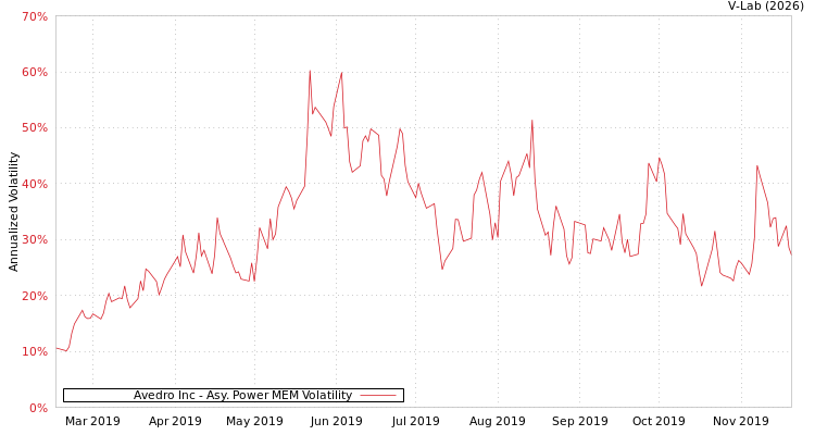 graph of Avedro Inc APMEM