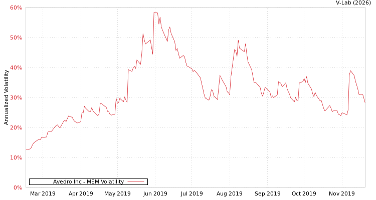 graph of Avedro Inc MEM