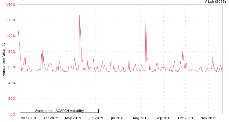 graph of Avedro Inc AGARCH
