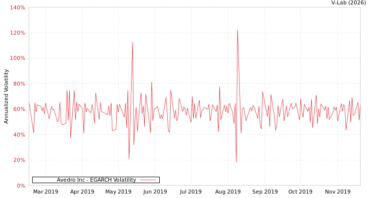 graph of Avedro Inc EGARCH