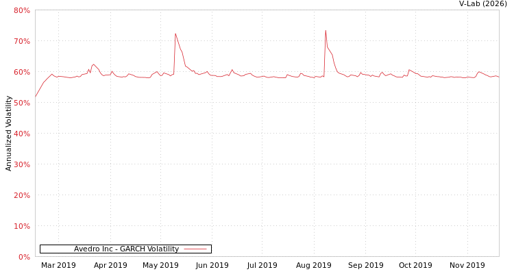 graph of Avedro Inc GARCH
