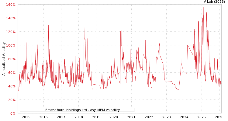 graph of Ernest Borel Holdings Ltd AMEM
