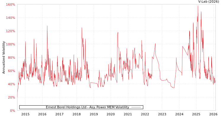 graph of Ernest Borel Holdings Ltd APMEM