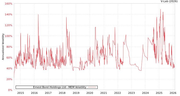 graph of Ernest Borel Holdings Ltd MEM