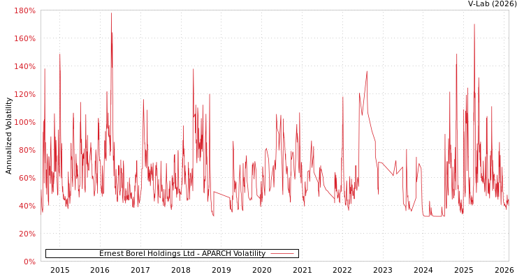 graph of Ernest Borel Holdings Ltd APARCH