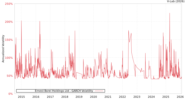 graph of Ernest Borel Holdings Ltd GARCH